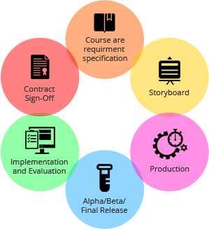 软件开发的六个必经阶段 从需求到维护的全流程解析